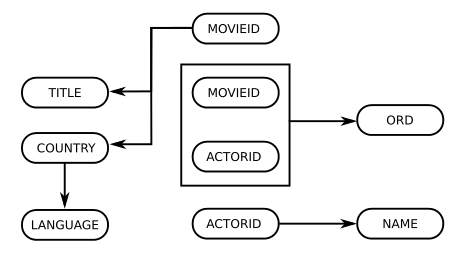 Dependency diagram for 2NF