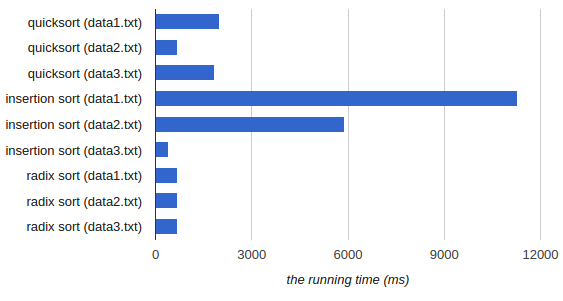 Quicksort, Insertion Sort and Radix Sort runtime chart