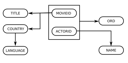 Dependency diagram for 1NF